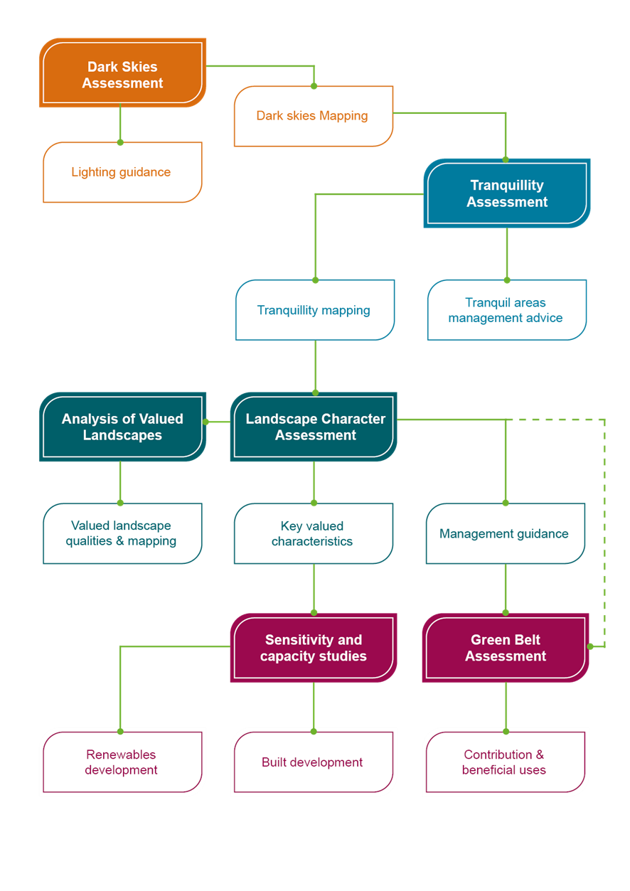 Figure 1.1: Suite of landscape evidence bases