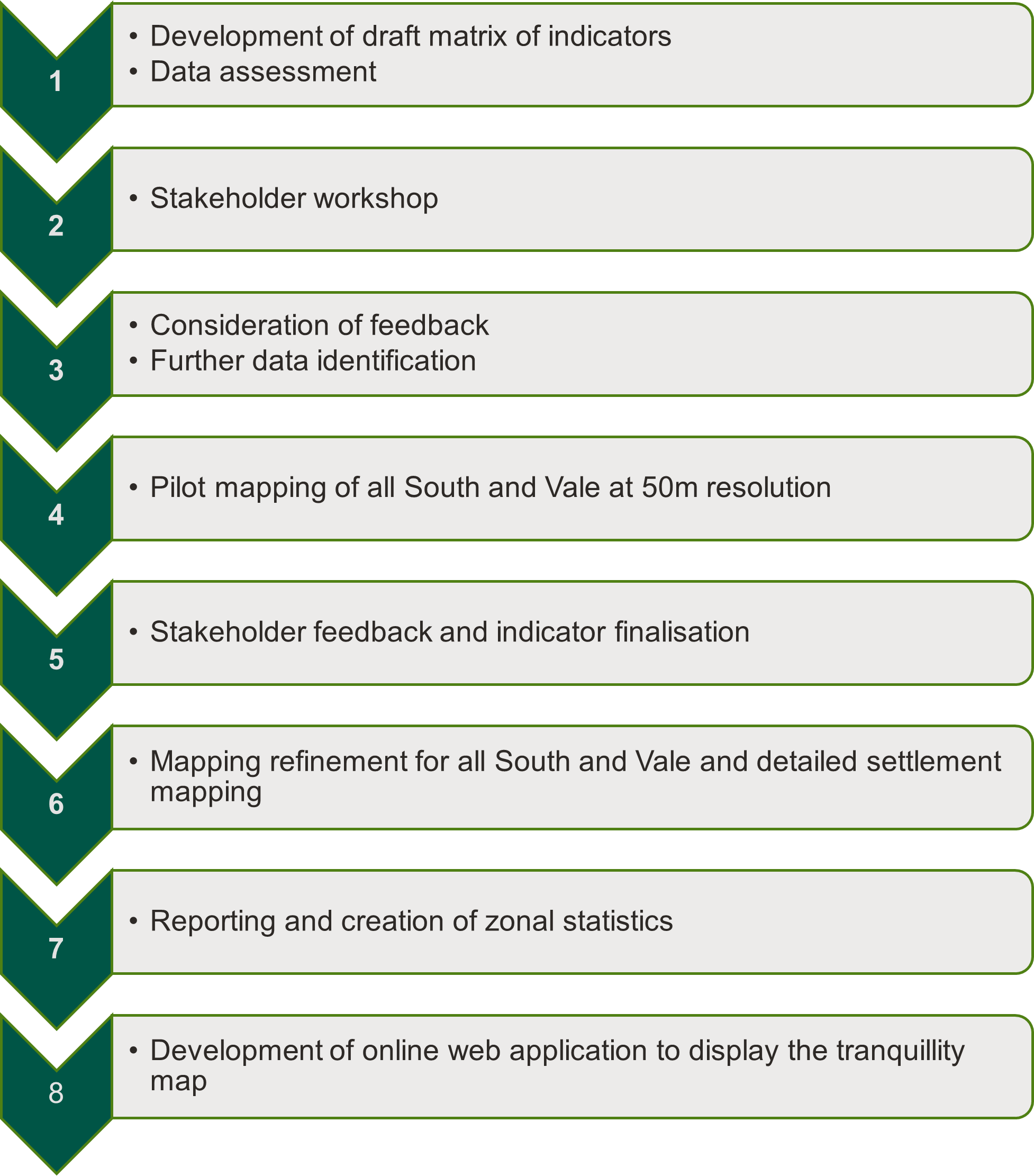 Figure 2.1: Summary of approach