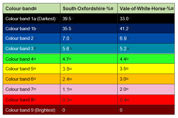 Table 5b: Percentage of each local authority falling into each brightness category
