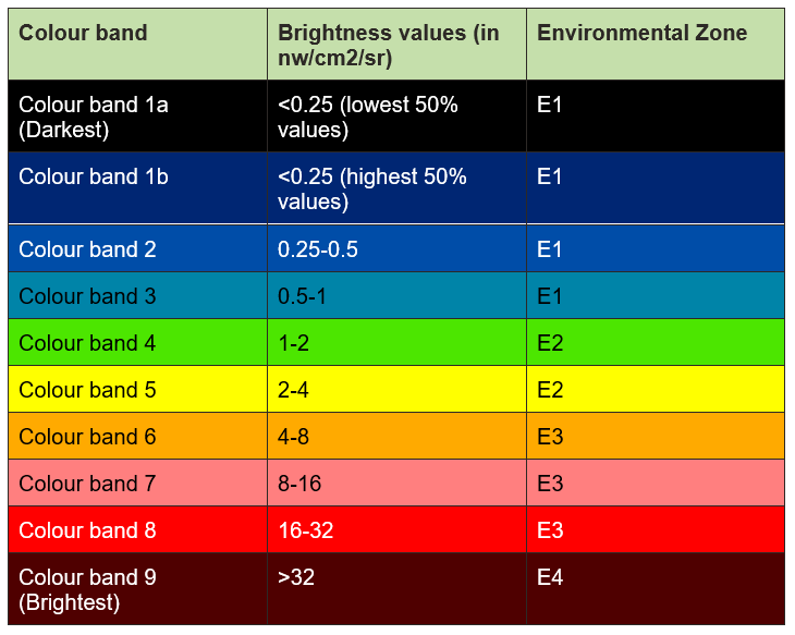 Table 6b: Assigning Environmental Zones in South Oxfordshire and Vale of White Horse using the 2022 dark skies map