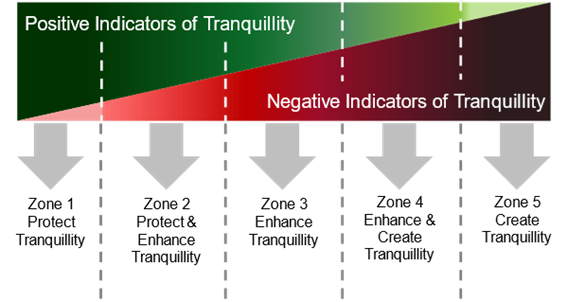 Figure 7.1: Indicators of Tranquillity
