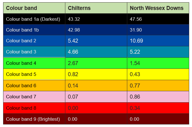 Table E.1: Percentage of National Landscapes in each brightness category