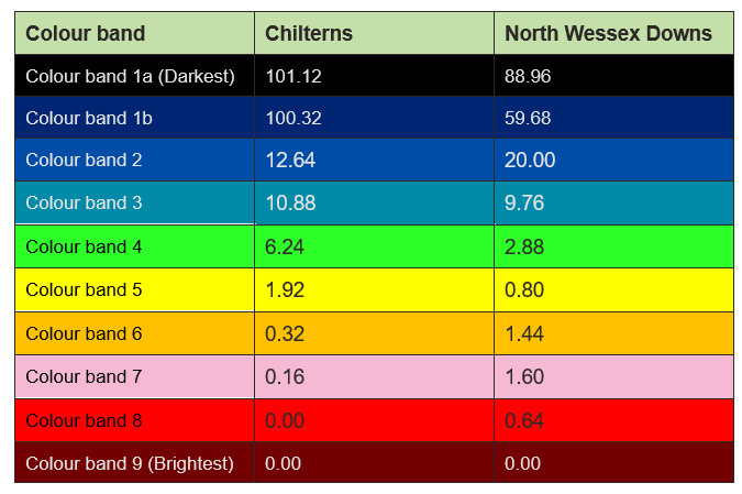 Table E.2: Area square kilometre of National Landscapes in each brightness category 