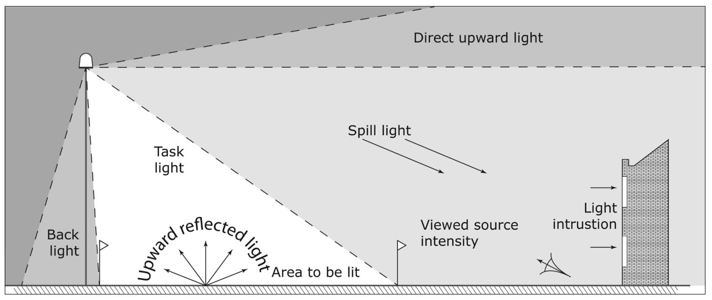 Figure 2.2: Visual or landscape intrusion from lighting