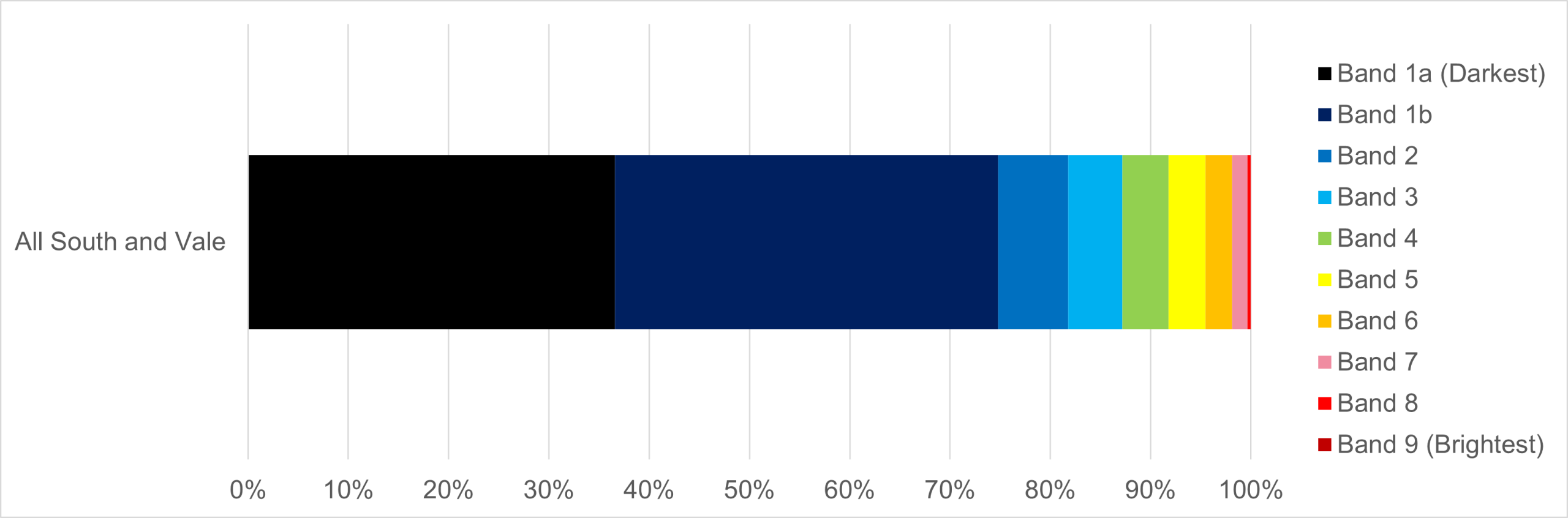 Figure 5.1: Percentage of South and Vale falling into each brightness category 