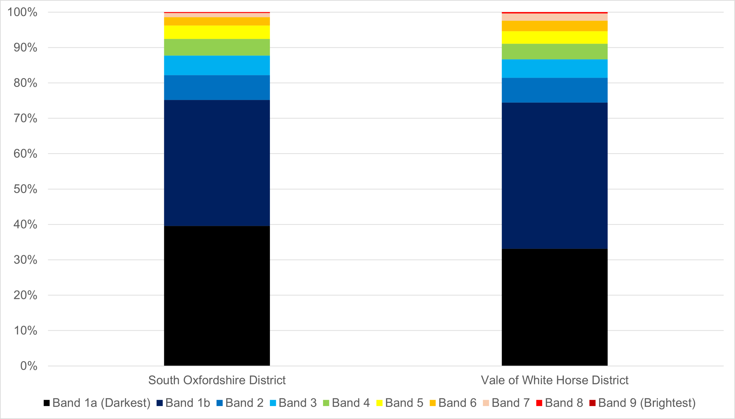 Figure 5.2: Percentage of land falling into each brightness category per local authority