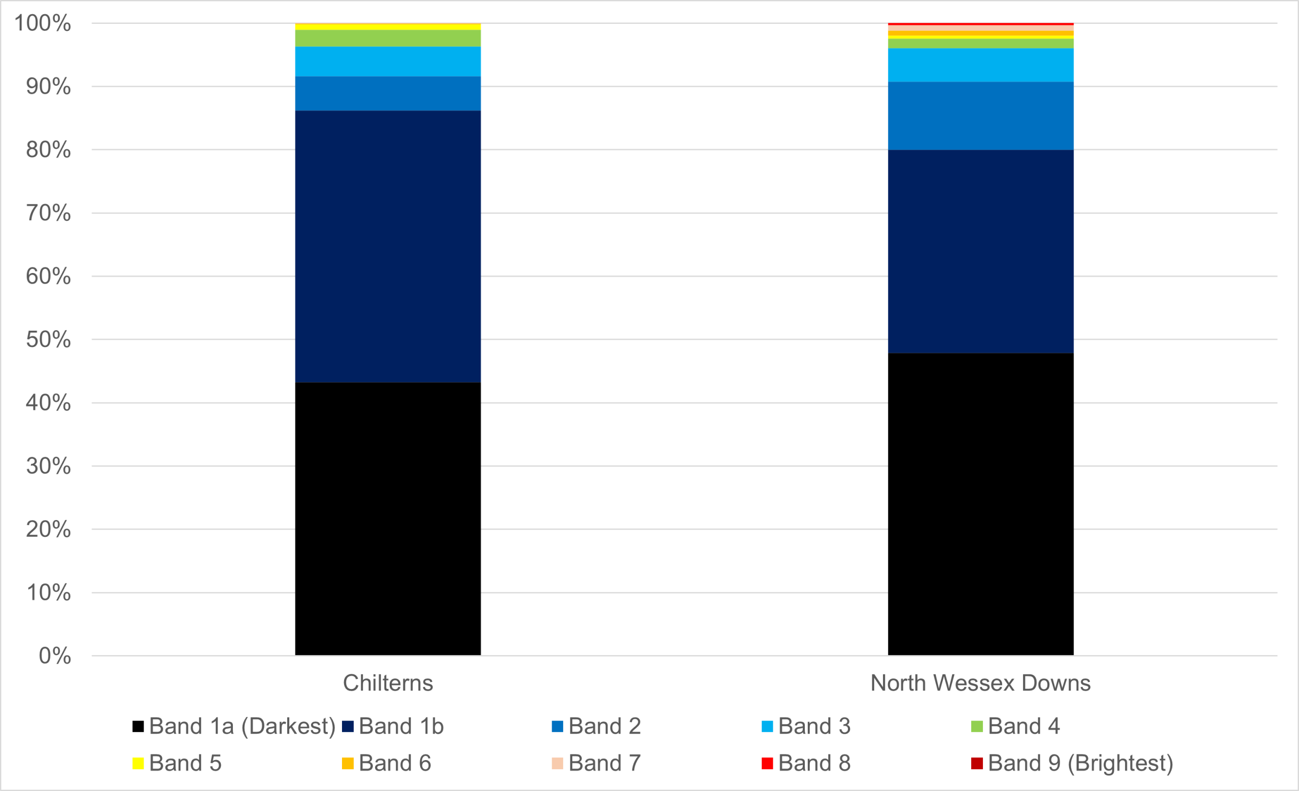 Figure 5.3: Percentage of each National Landscape falling into each brightness category 