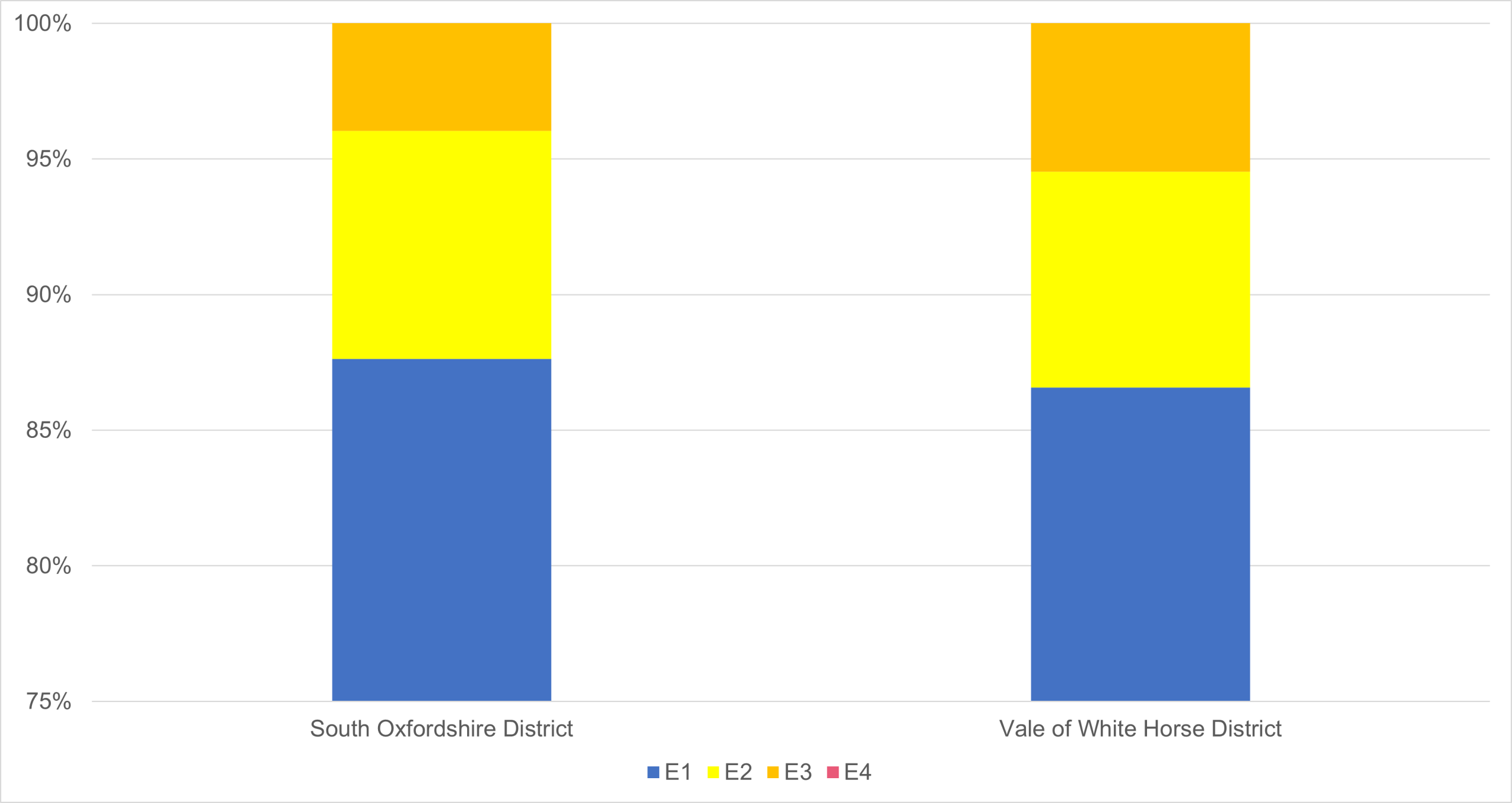 Figure 6.2: Percentage of South Oxfordshire and Vale of White Horse falling into each Environmental Zone