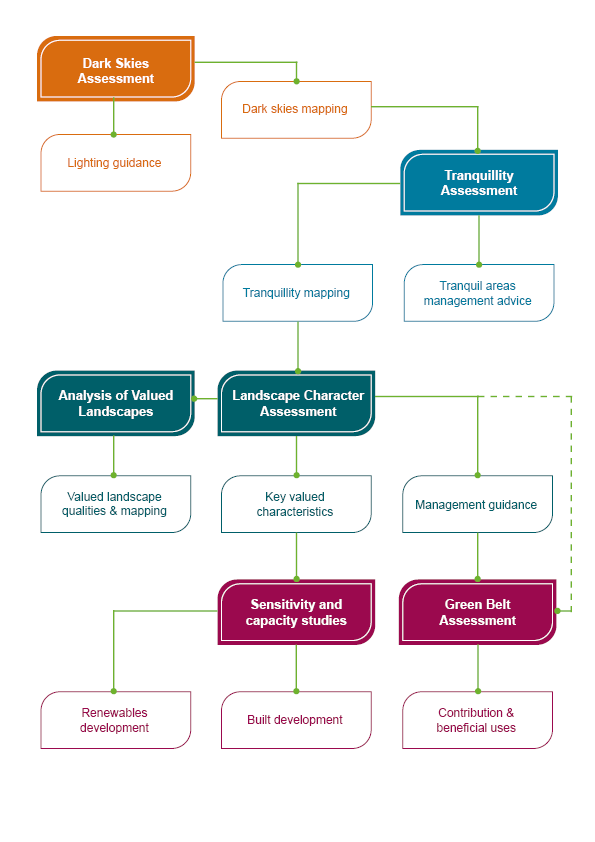 Figure 2.1: Suite of landscape evidence bases