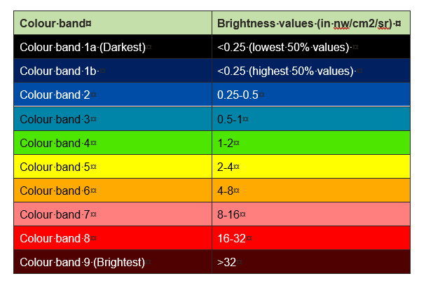 Table 4a: Colour bands and values